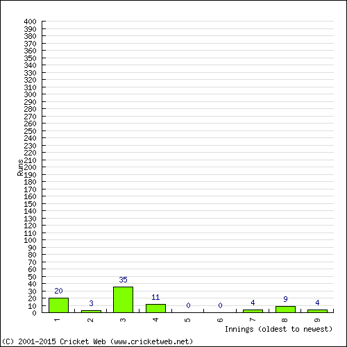 Batting Recent Scores