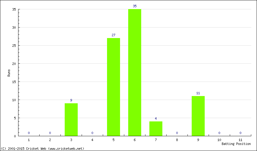 Runs by Batting Position
