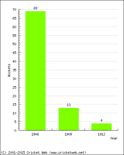 Runs by Year