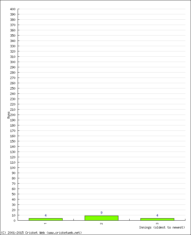 Batting Performance Innings by Innings - Home