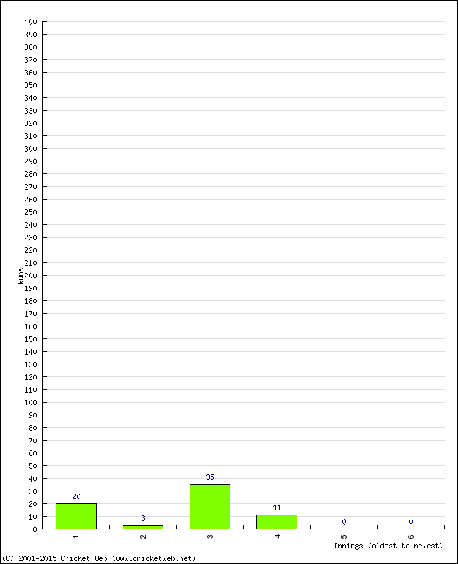 Batting Performance Innings by Innings - Away