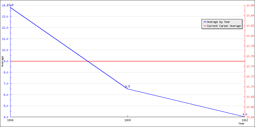 Batting Average by Year