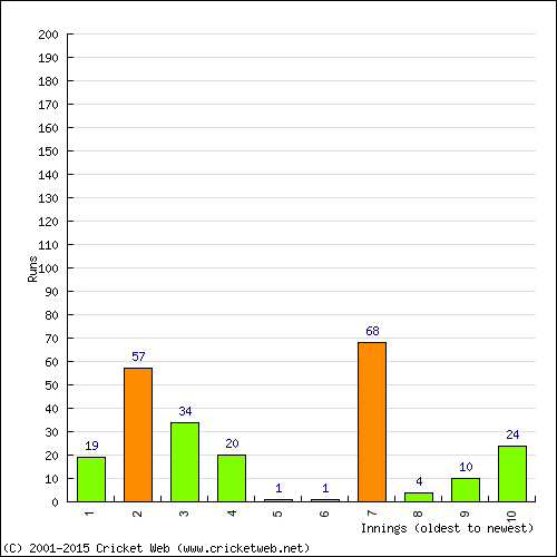 Batting Recent Scores