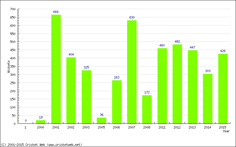 Runs by Year