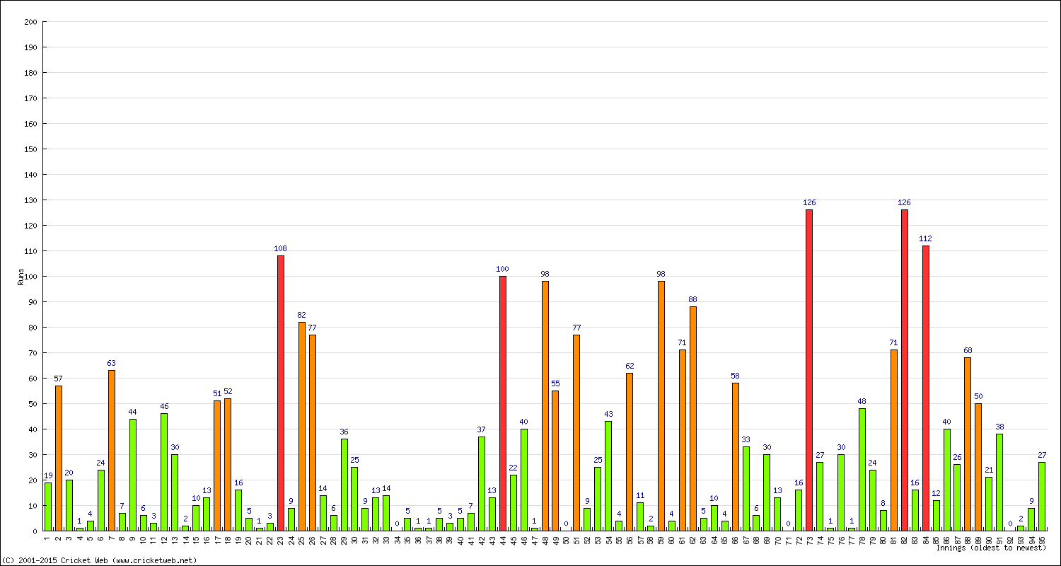 Batting Performance Innings by Innings - Away