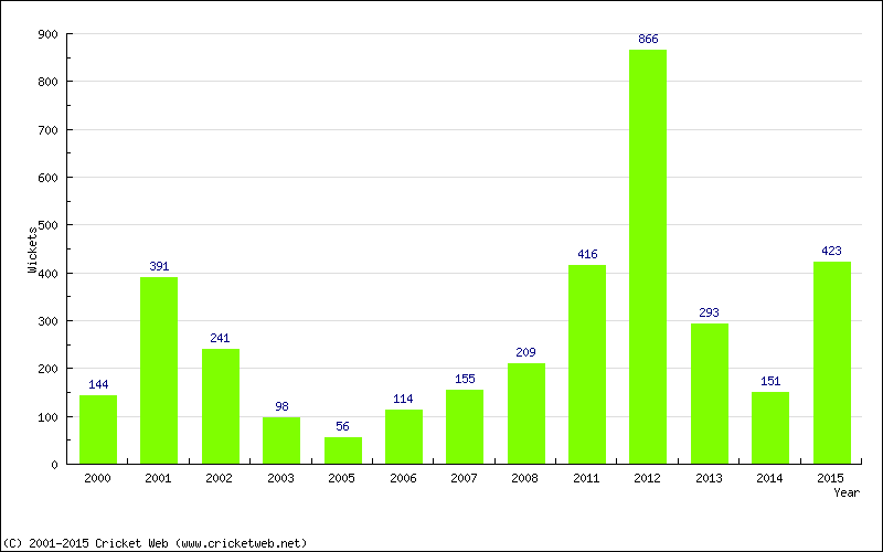 Runs by Year