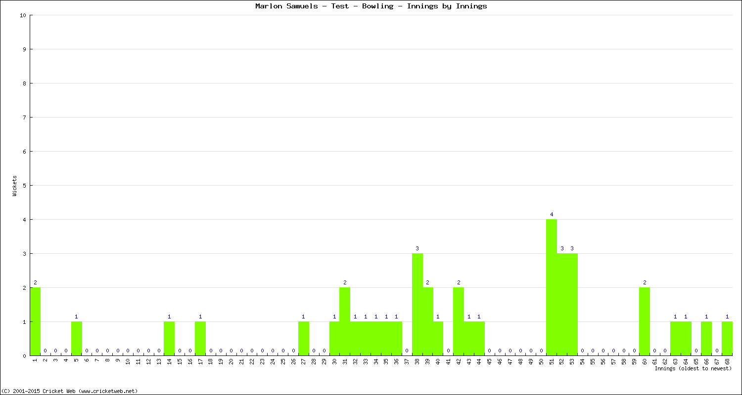 Bowling Performance Innings by Innings