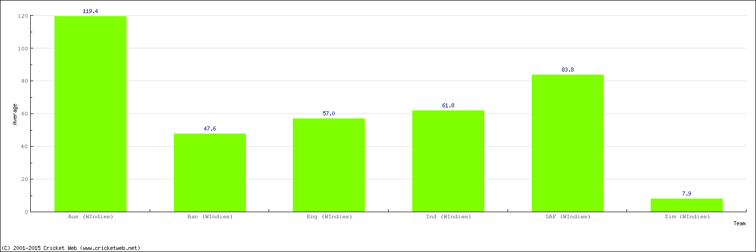 Bowling Average by Country