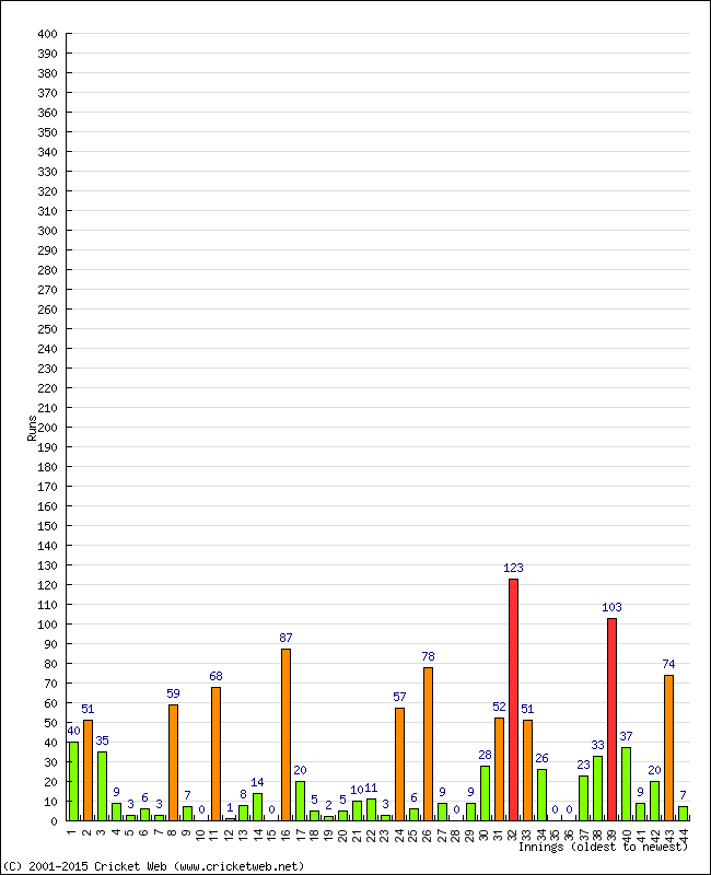 Batting Performance Innings by Innings - Home