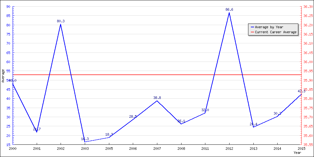 Batting Average by Year