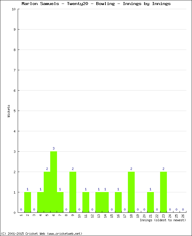 Bowling Performance Innings by Innings