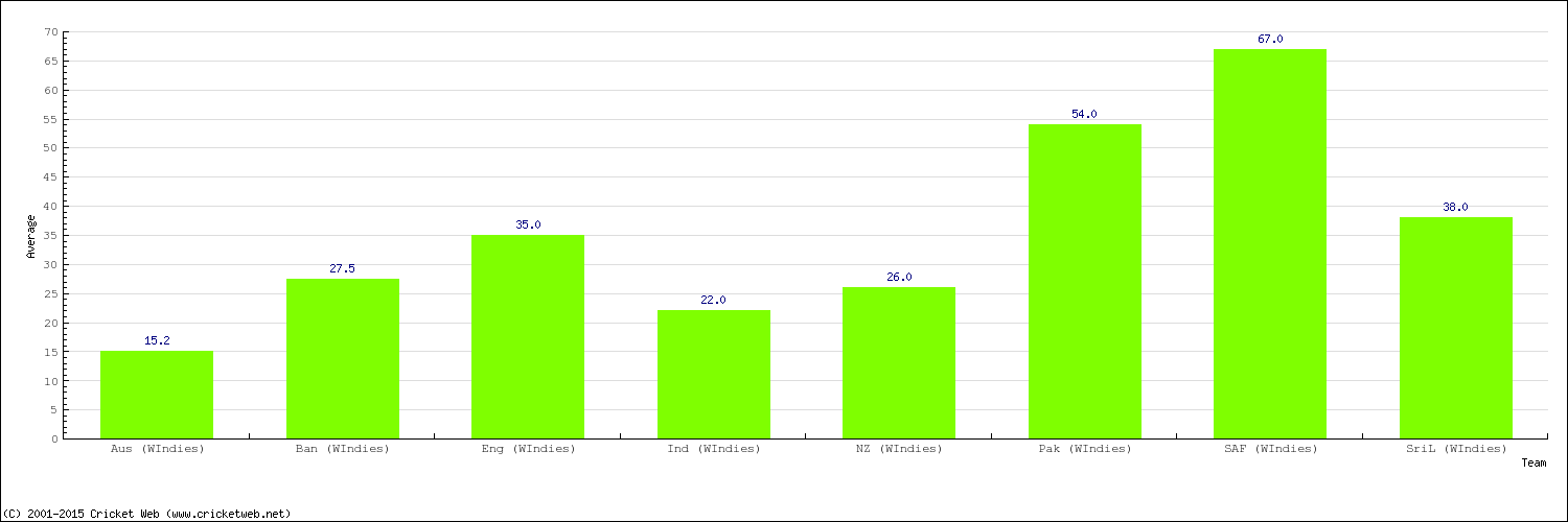 Bowling Average by Country