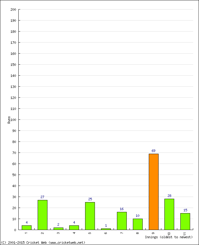 Batting Performance Innings by Innings - Home