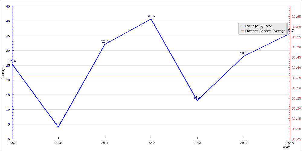 Batting Average by Year