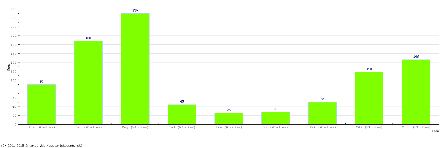 Runs by Country