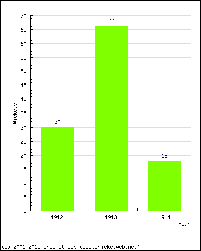 Runs by Year