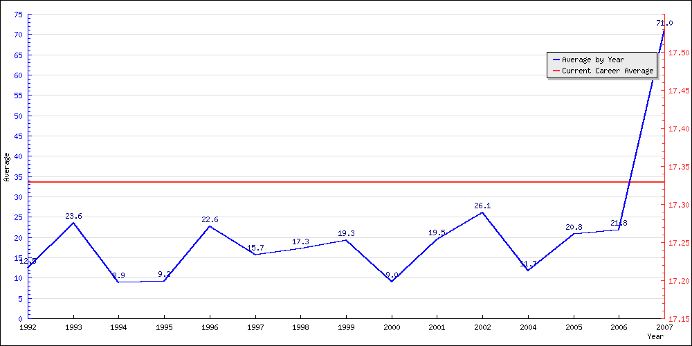 Batting Average by Year