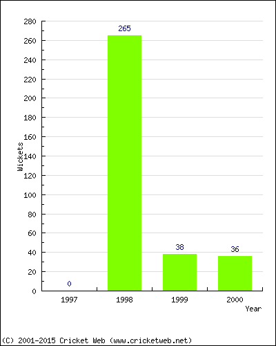 Runs by Year