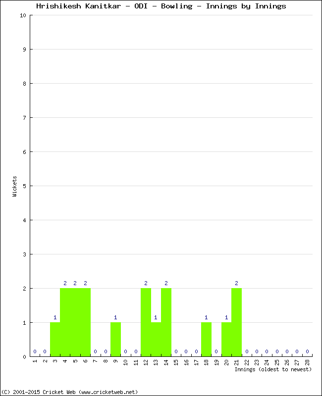 Bowling Performance Innings by Innings