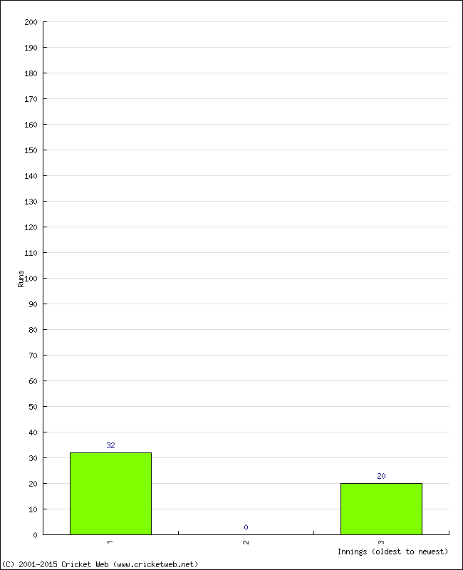 Batting Performance Innings by Innings - Away