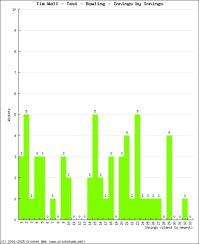 Bowling Performance Innings by Innings