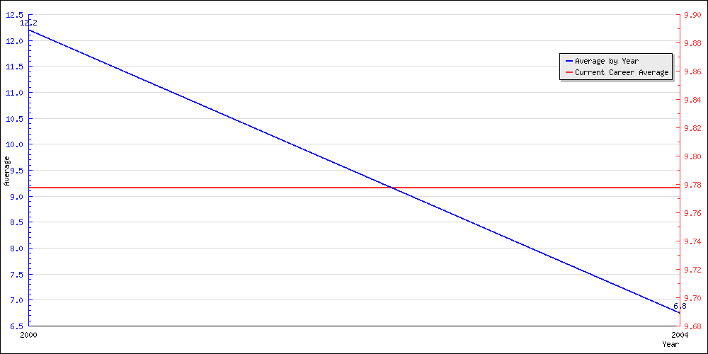 Batting Average by Year