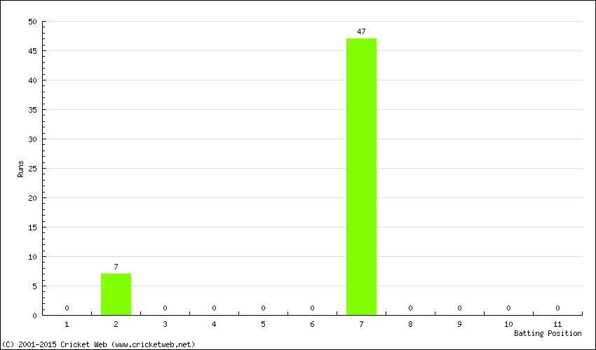 Runs by Batting Position