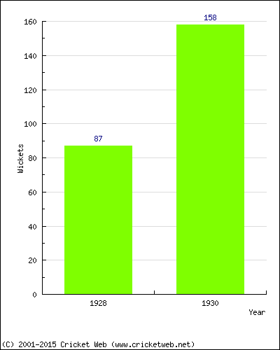 Runs by Year