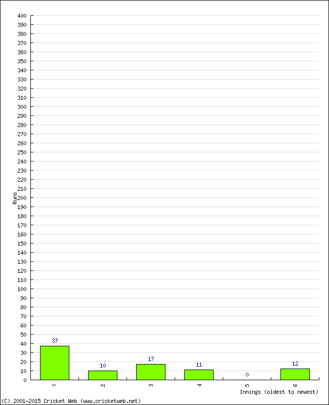 Batting Performance Innings by Innings - Away