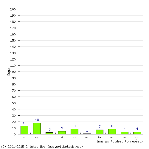 Batting Recent Scores