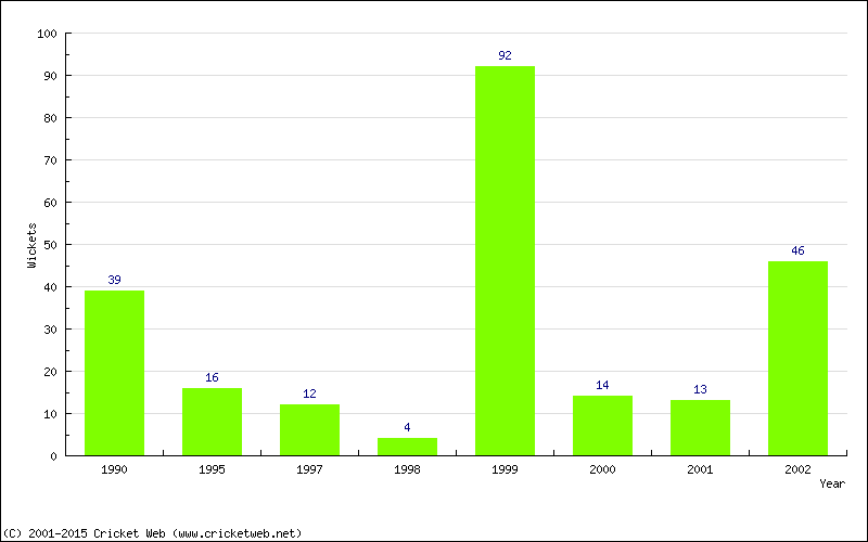 Runs by Year