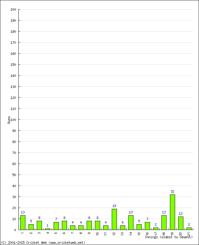 Batting Performance Innings by Innings - Home