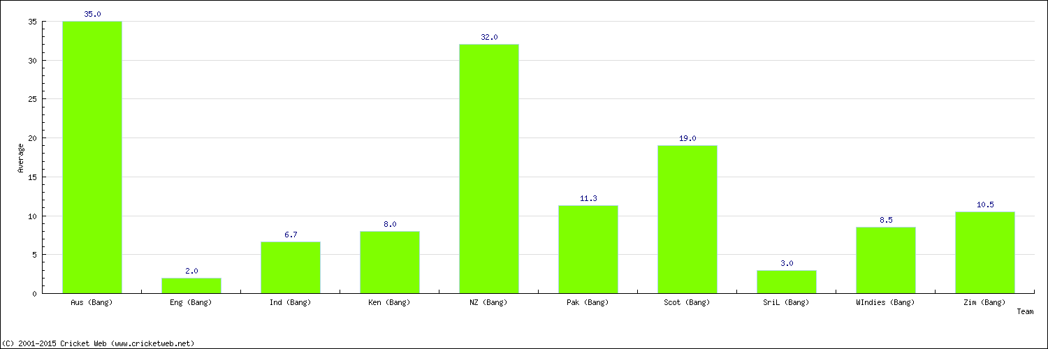 Batting Average by Country