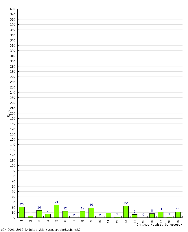 Batting Performance Innings by Innings