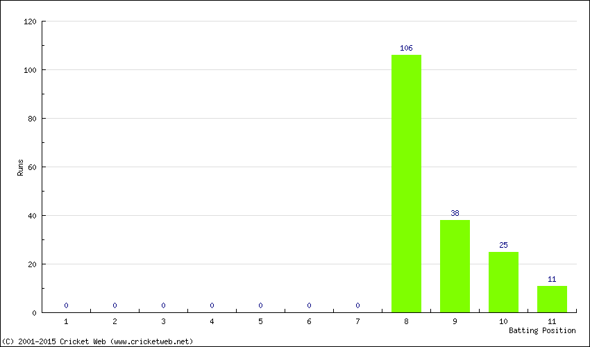 Runs by Batting Position