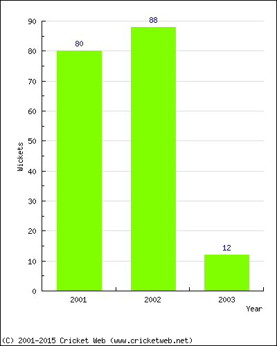 Runs by Year