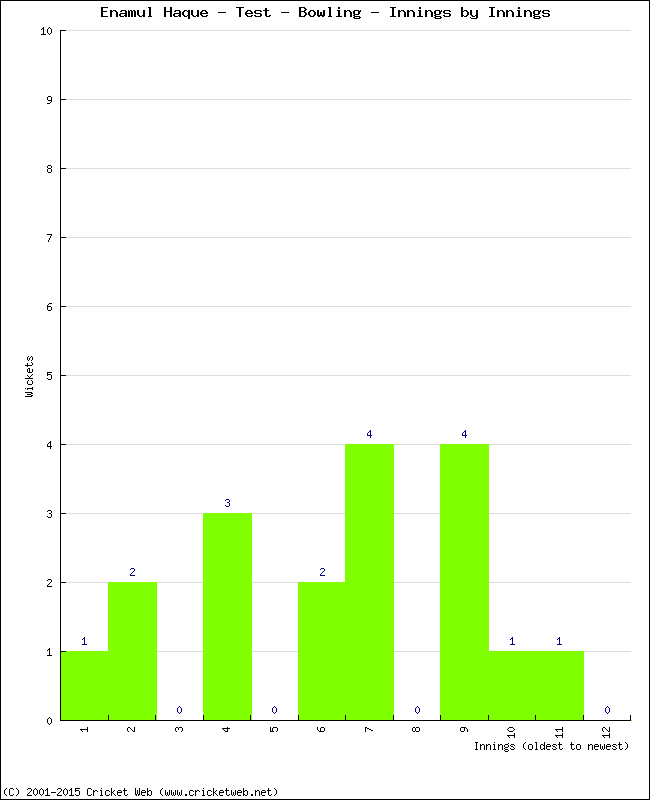 Bowling Performance Innings by Innings