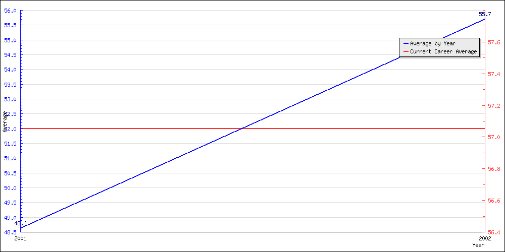 Bowling Average by Year