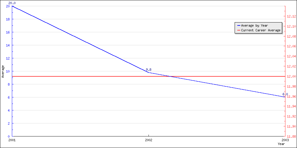 Batting Average by Year