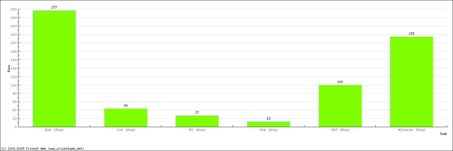 Runs by Country