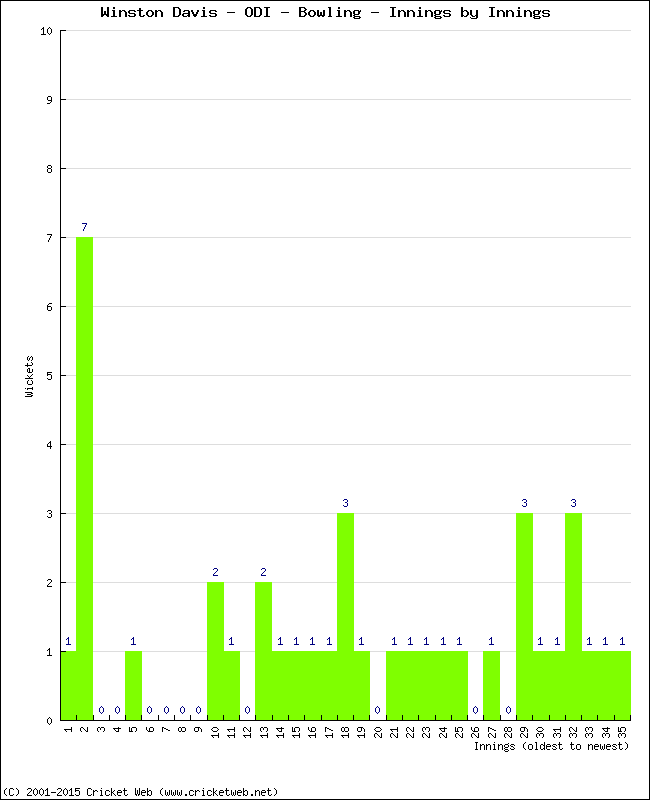 Bowling Performance Innings by Innings