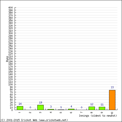 Batting Recent Scores