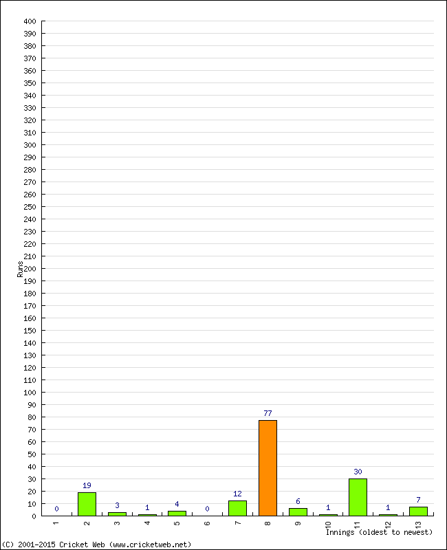 Batting Performance Innings by Innings - Away