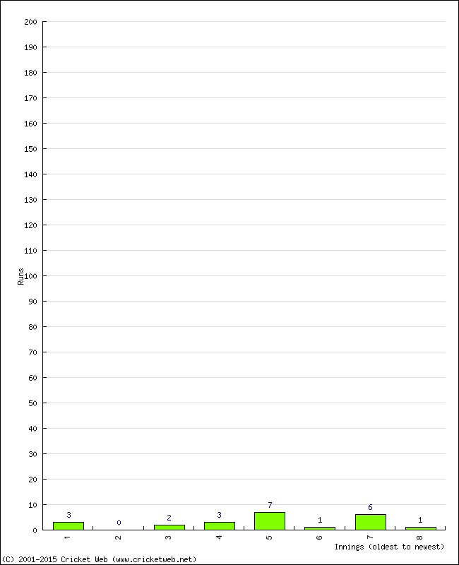 Batting Performance Innings by Innings - Away