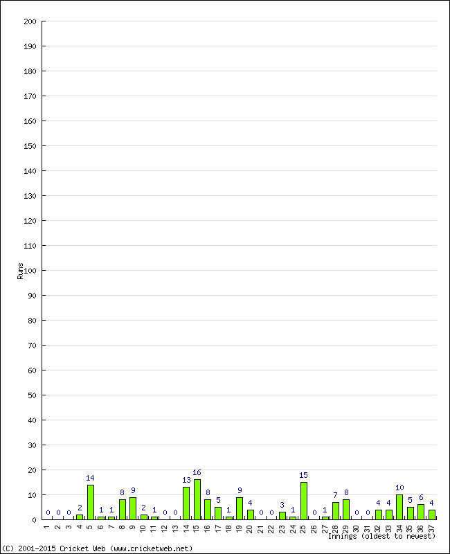 Batting Performance Innings by Innings