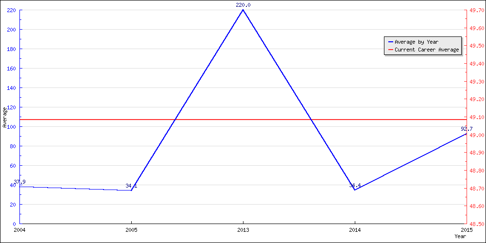 Bowling Average by Year