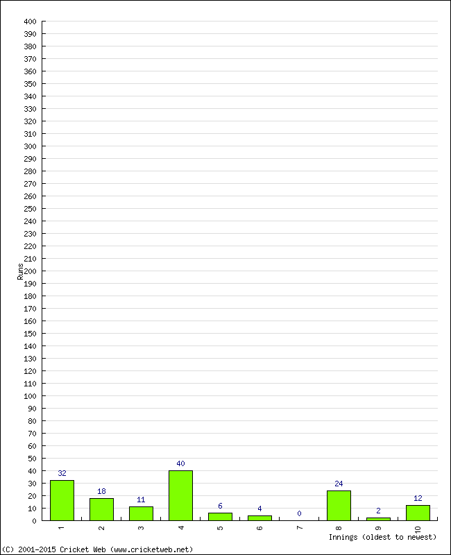 Batting Performance Innings by Innings - Home