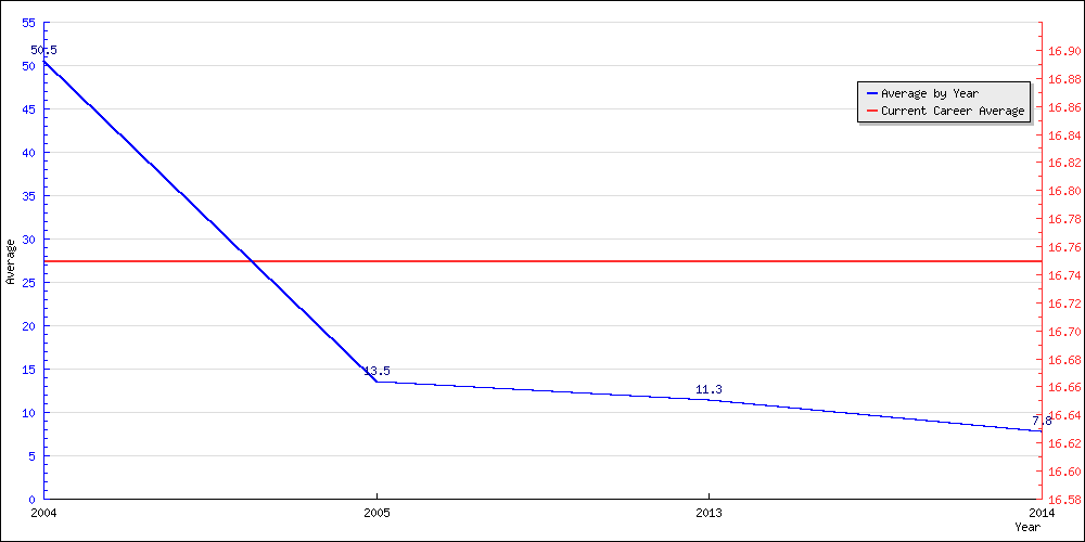 Batting Average by Year