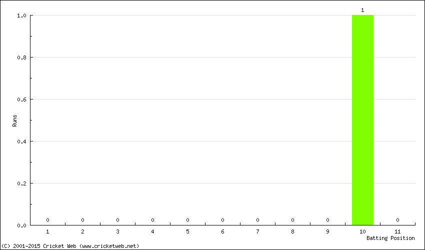 Runs by Batting Position