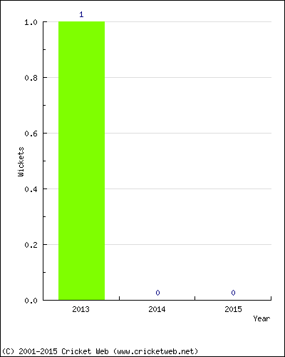 Runs by Year